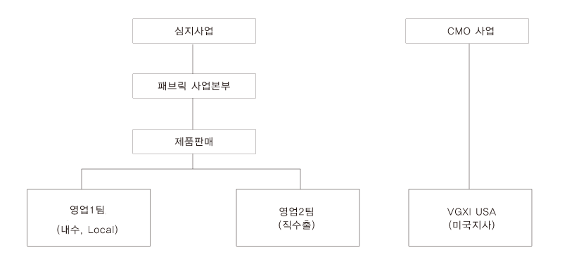 이미지: 판매조직도