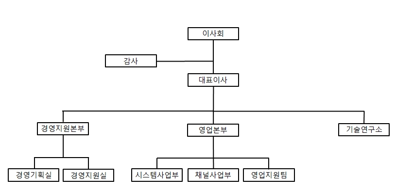 이미지: 조직도