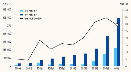 이미지: 서울시 공유오피스 사용 추세