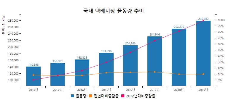 이미지: 국내 택배시장 물동량 추이