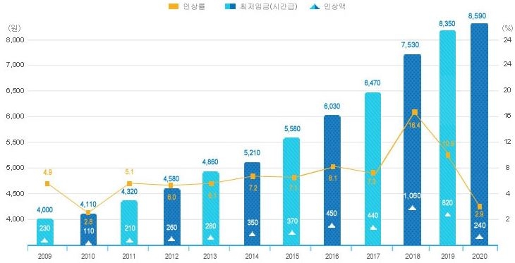 이미지: 연도별 최저임금 결정현황
