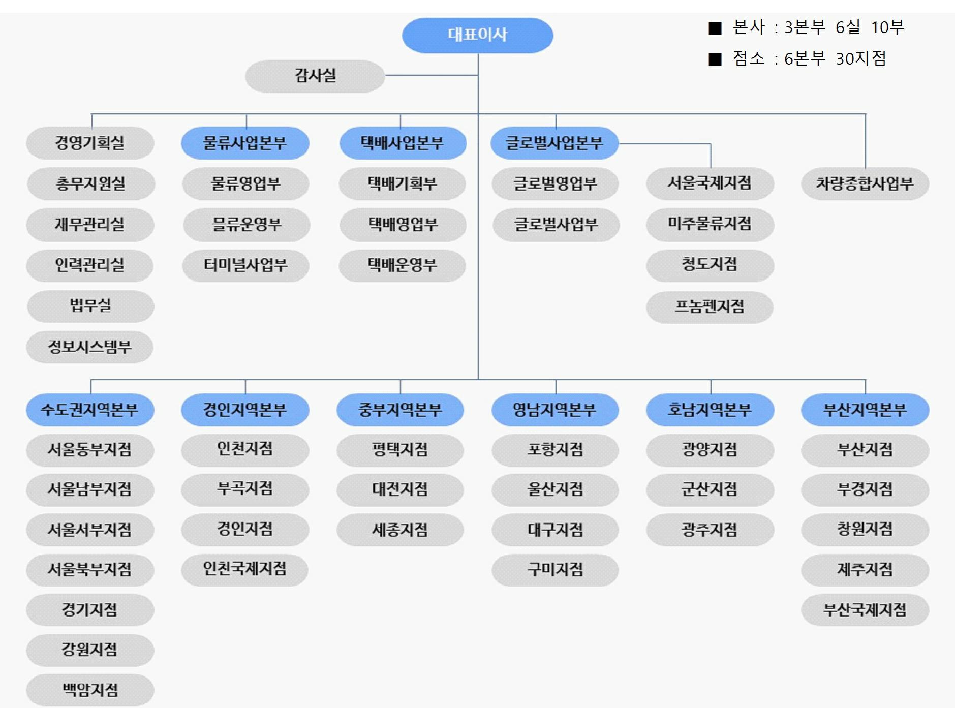 이미지: '20.3월말 조직도