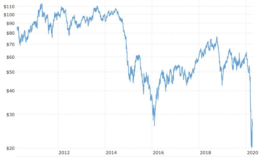 이미지: WTI 가격 추이