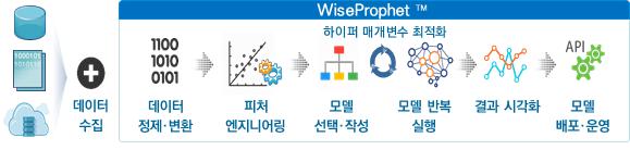 이미지: WisePropeht 플랫폼