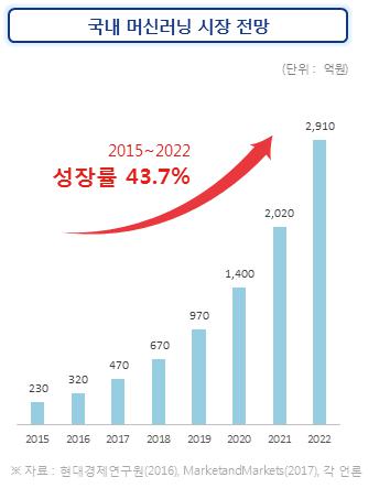 이미지: 국내 머신러닝 시장 전망