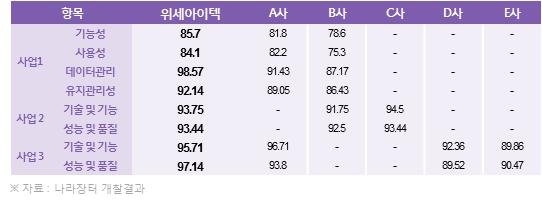 이미지: 나라장터 개찰결과