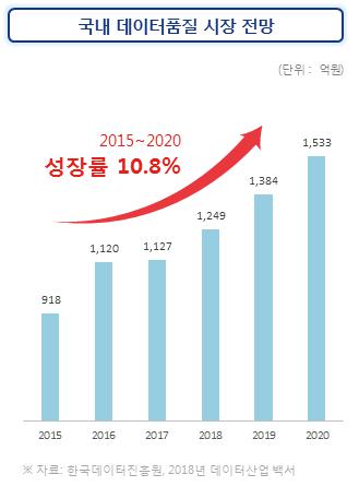 이미지: 국내 데이터품질 시장 전망