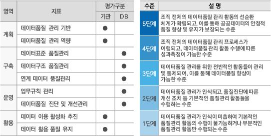 이미지: 공공데이터품질관리 수준 평가기준
