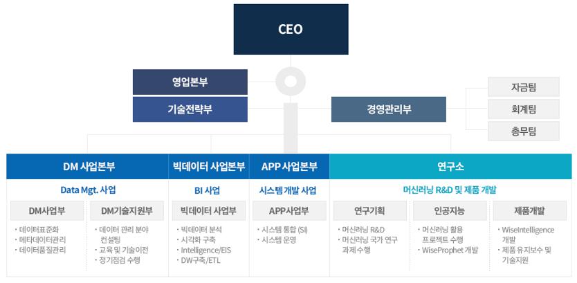 이미지: 조직도