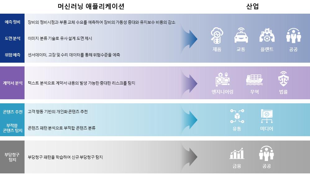 이미지: 산업별 머신러닝 애플리케이션