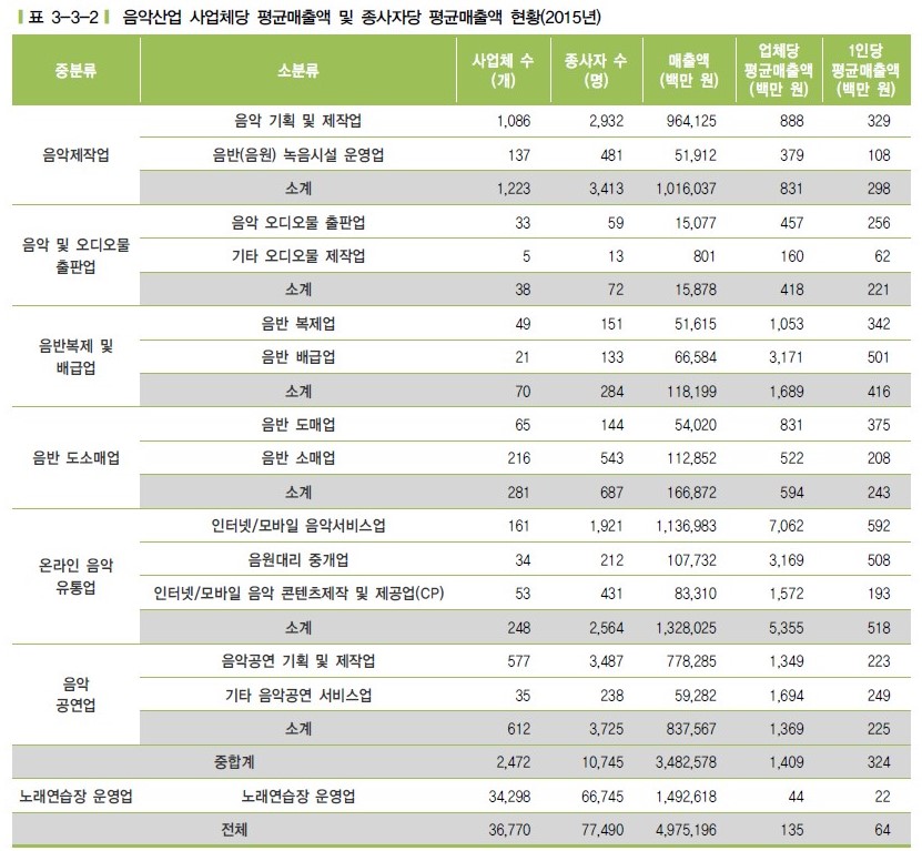 이미지: 음악산업 사업체당 평균매출액 및 종사자당 평균매출액 현황 (2015)