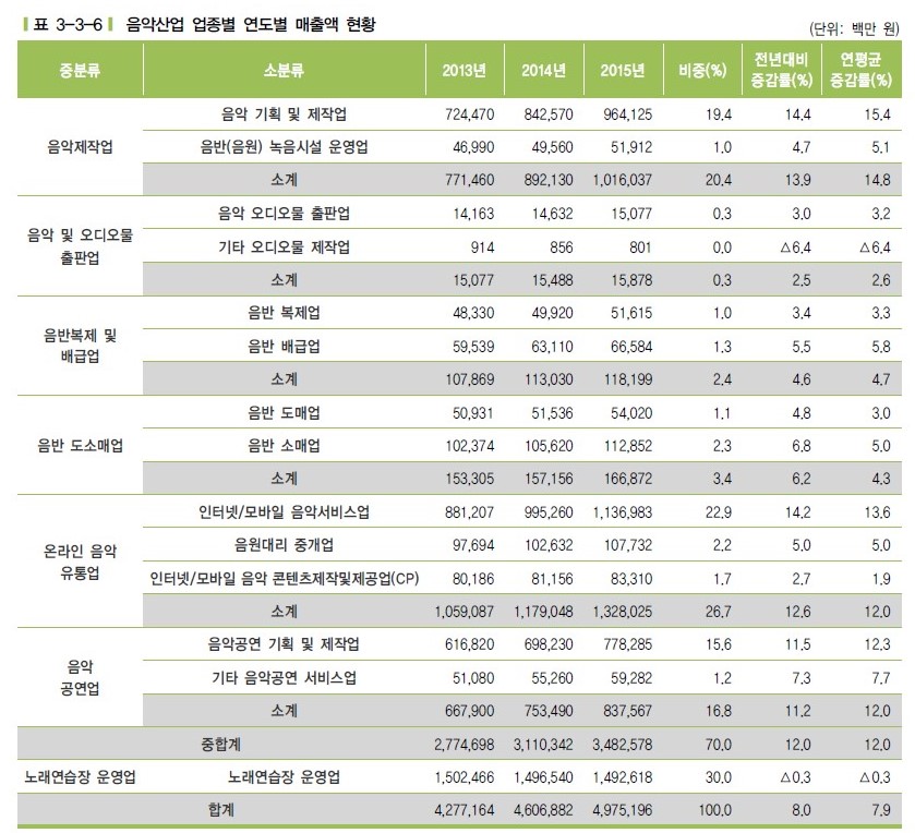 이미지: 음악산업 업종별 연도별 매출액 현황 (2015)