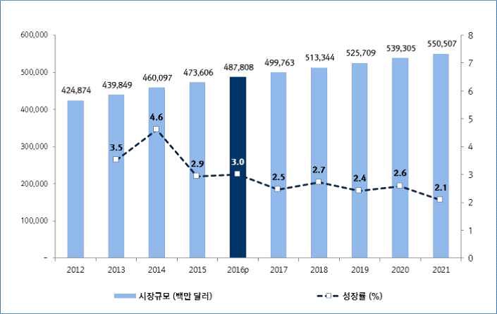 이미지: 세계 방송시장 규모 및 성장률