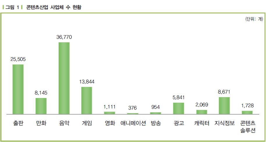 이미지: 콘텐츠산업 사업체 수 현황