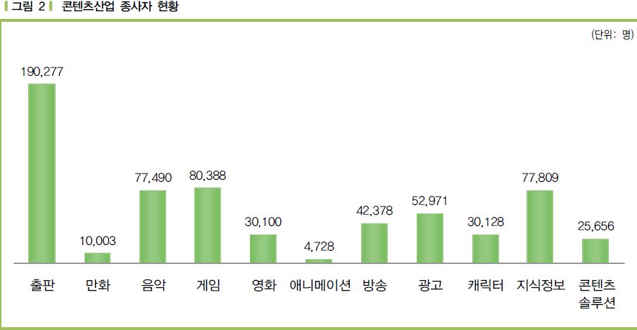 이미지: 콘텐츠산업 종사자 현황