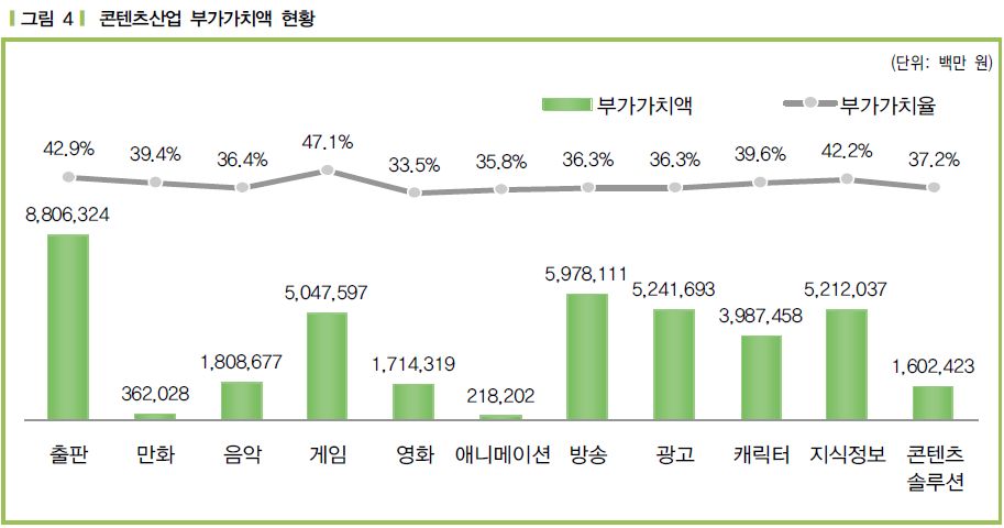 이미지: 콘텐츠산업 부가가치액 현황