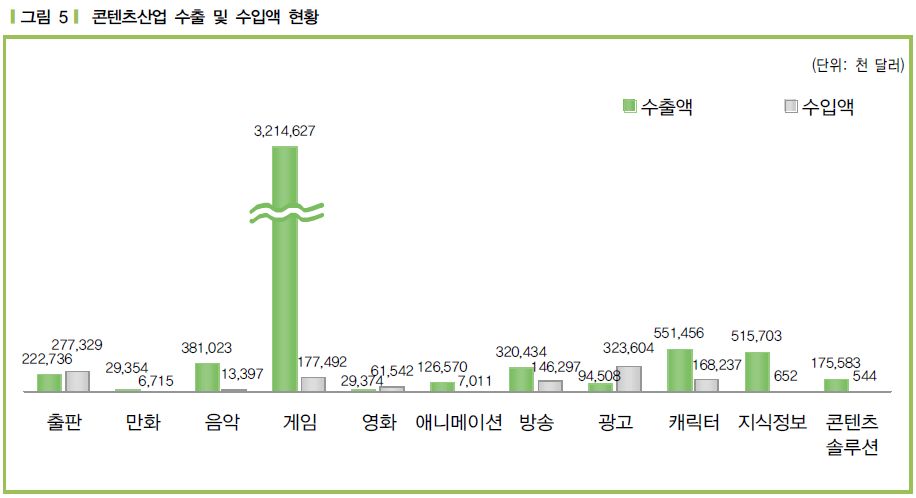 이미지: 콘텐츠산업 수출 및 수입액 현황