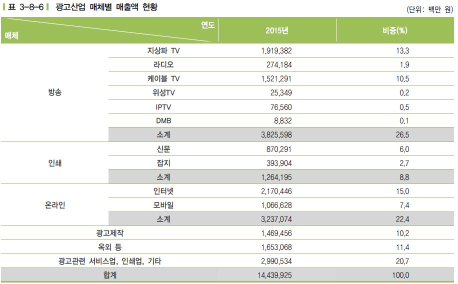 이미지: 광고산업 매체별 매출액 현황