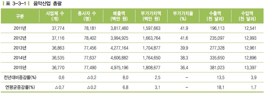 이미지: 음악산업 총괄