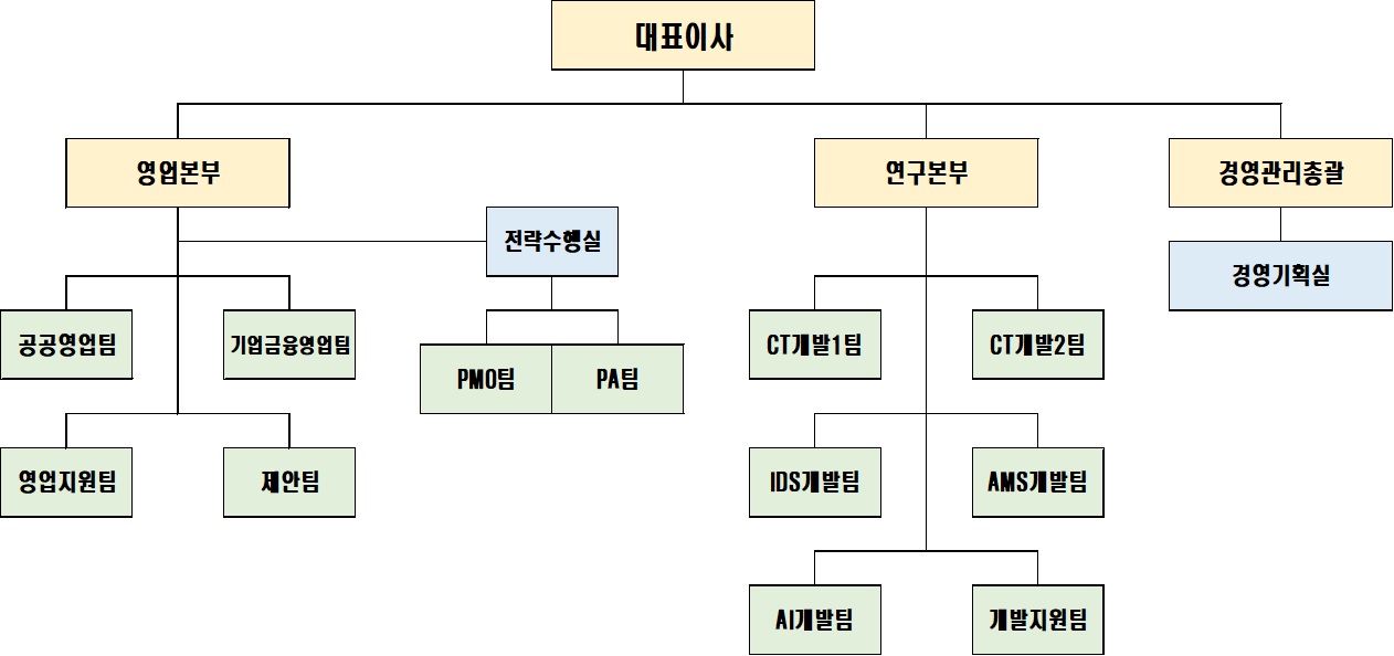 이미지: 핸디소프트 조직도