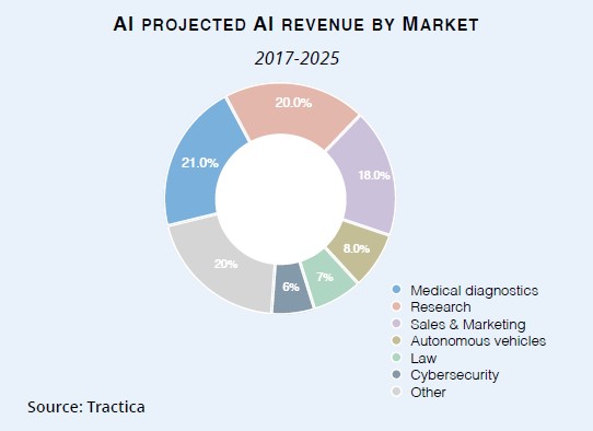 이미지: 그림 04_ AI산업 분야별 시장규모