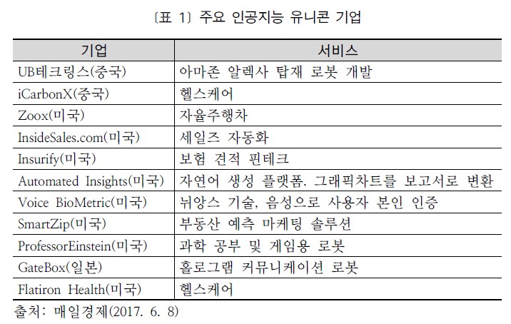 이미지: 그림 05_ 국가별 주요 인공지능 유니콘 기업