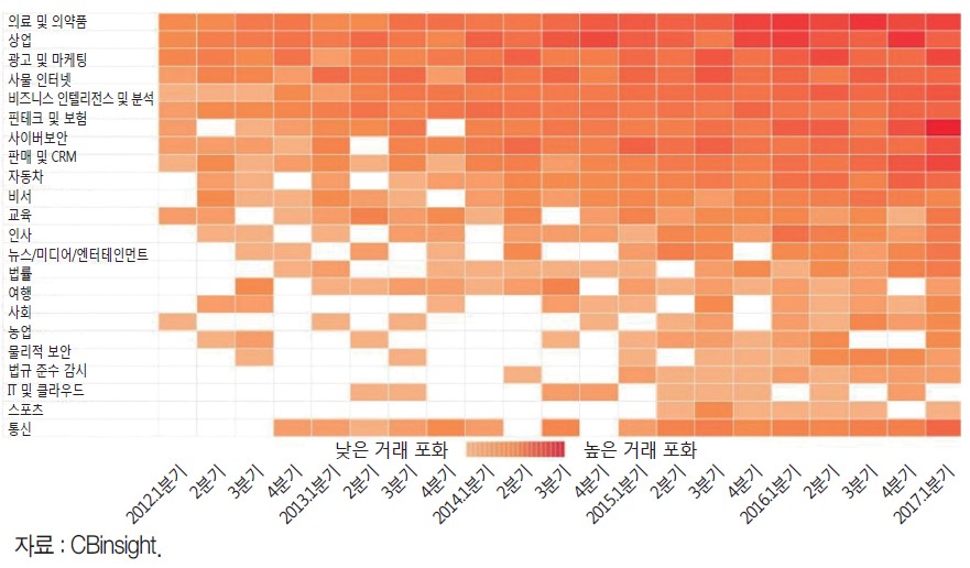 이미지: 그림 07_ AI히트맵 분야별 투자 집중 분포도