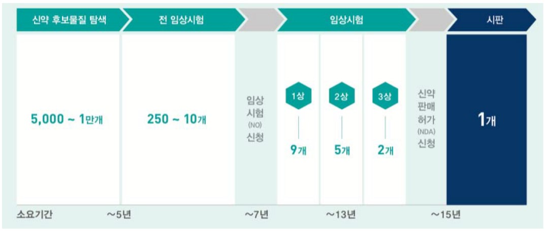 이미지: 그림 08_ 신약개발 단계별 후보약물 및 성공확률