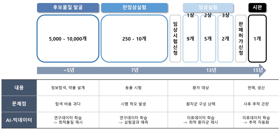 이미지: 그림 11_ 신약개발 단계 별 AI활용
