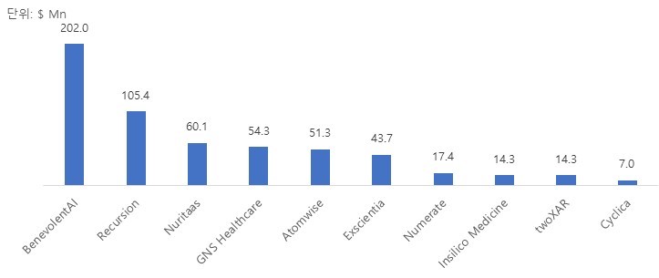 이미지: 그림 13_ 주요 AI 신약개발 스타트업 누적 투자유치 규모