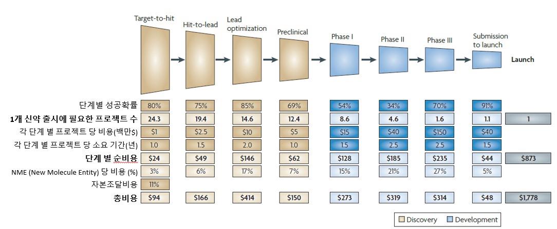 이미지: 그림 15. 신약개발 단계별 비용 및 기간
