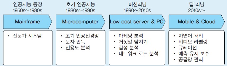 이미지: 그림01_ AI발전히스토리