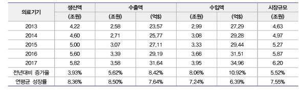 이미지: 국내의료기기시장현황(식품의약품통계)
