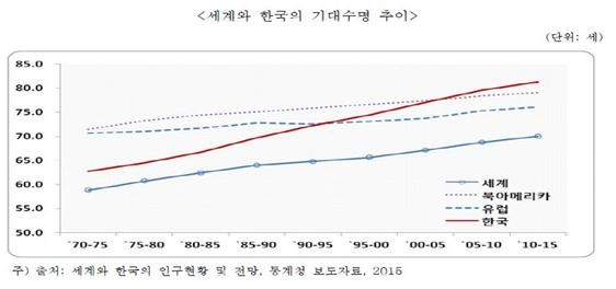 이미지: 세계와 한국의 기대수명 추이