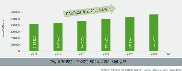 이미지: 세계의료기기시장규모