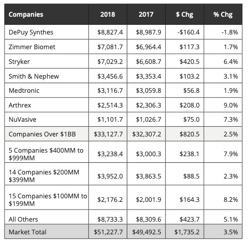 이미지: 자료  “the orthopedic industry annual report“, publised in may, 2019 by orthoworld