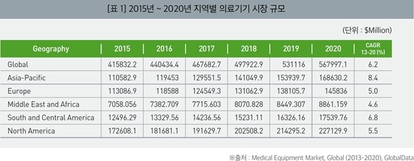 이미지: 지역별 세계 의료기기시장규모
