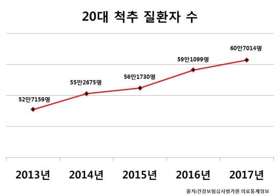 이미지: 20대 척추질환자수