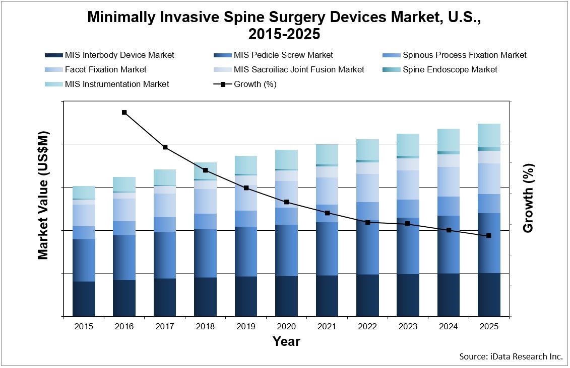 이미지: minimally invasiver spine surgery device market, u.s