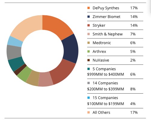 이미지: the orthopedic industry annual report“, publised in may, 2019 by orthoworld