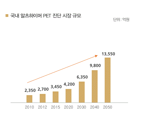 이미지: 국내 알츠하이머 PET진단시장 추정