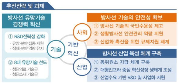 이미지: 방사성의약품 육성계획