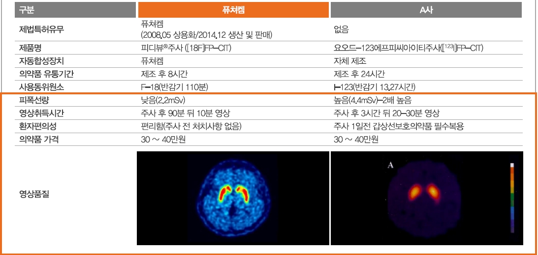 이미지: 파킨슨 진단용 방사성의약품 비교