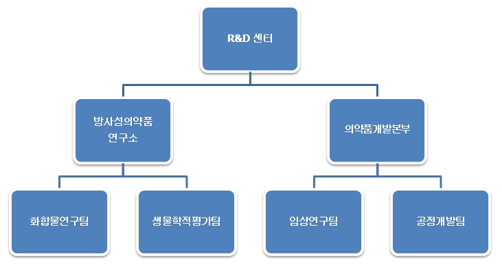 이미지: 연구소조직도