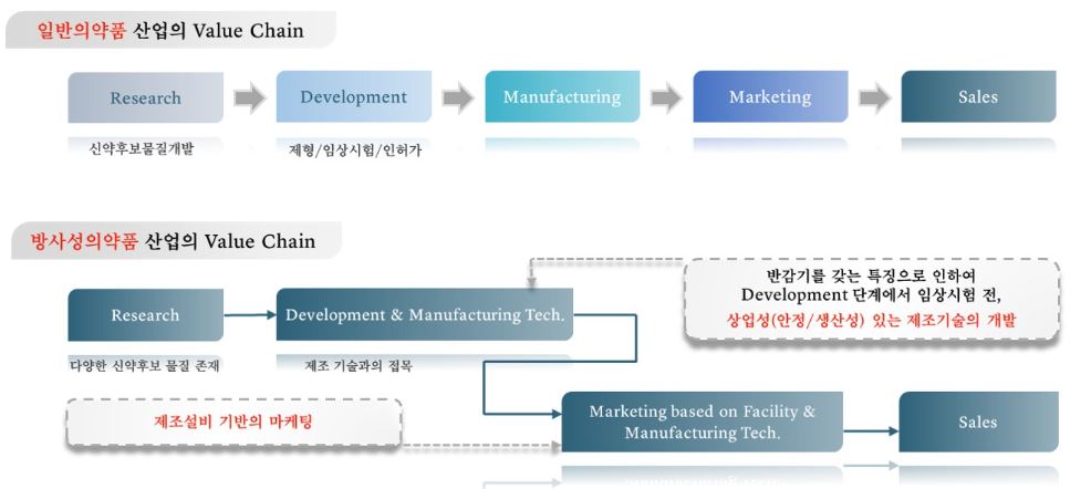 이미지: 일반의약품과 방사성의약품의 value chain