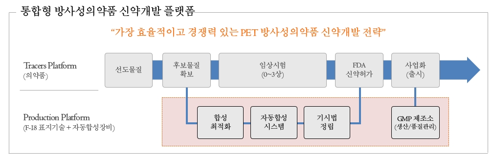 이미지: 통합형 방사성의약품 신약개발 플랫폼