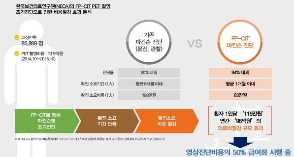 이미지: 파킨슨 조기진단 유용성 분석