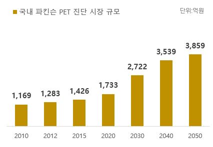 이미지: 파킨슨병 PET 진단 시장 규모