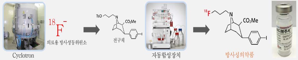이미지: 퓨쳐켐 방사성의약품 제조 원리