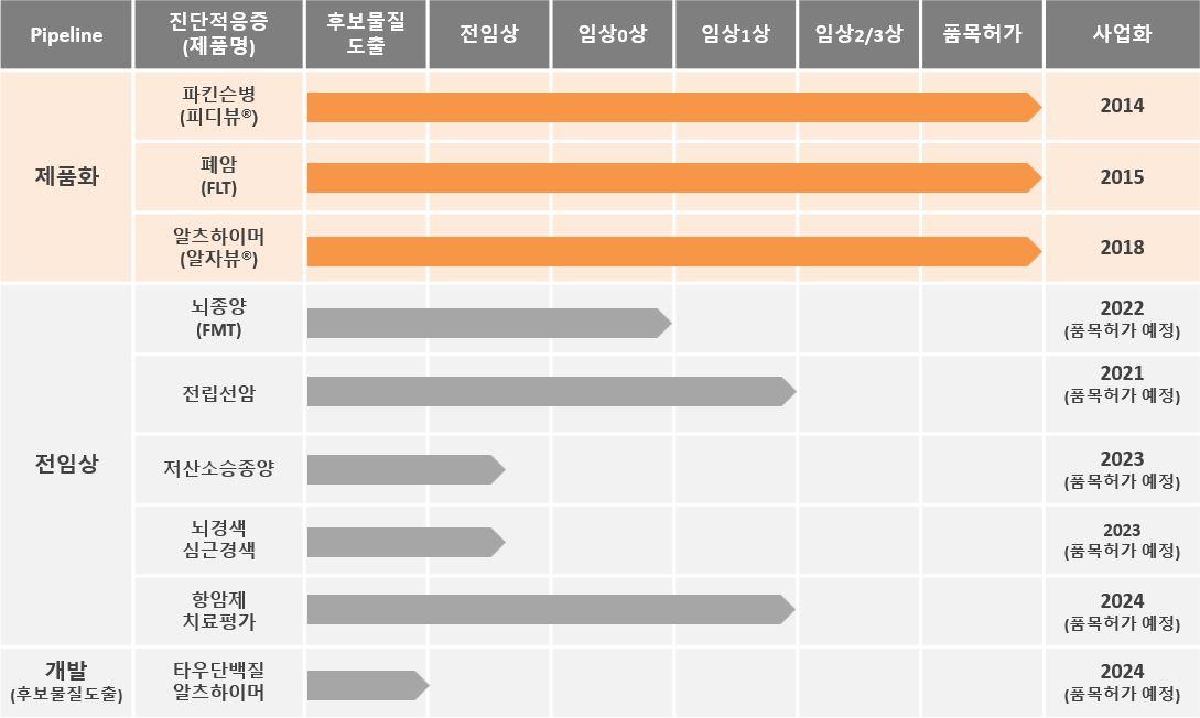 이미지: 퓨쳐켐 r&d 파이프라인 현황